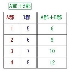 Ａ群＋Ｂ群の表