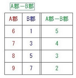 Ａ群－Ｂ群の表