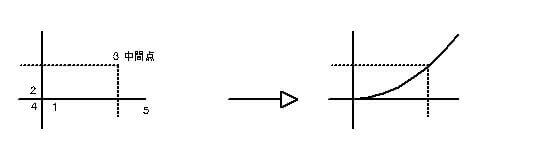 ２次関数の放物線図面例